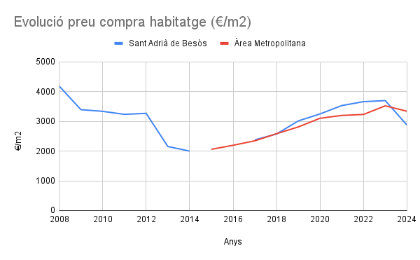 Gràfic comparatiu del preu de compra d'habitatge entre la població de Sant Adrià de Besòs i l'Àrea Metropolitana entre el 2008 i el 2024.