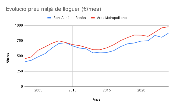 Gràfic comparatiu del preu mitjà de lloguer en euros al mes entre la població de Sant Adrià i l'àrea metropolitana des del 2004 fins al 2024.